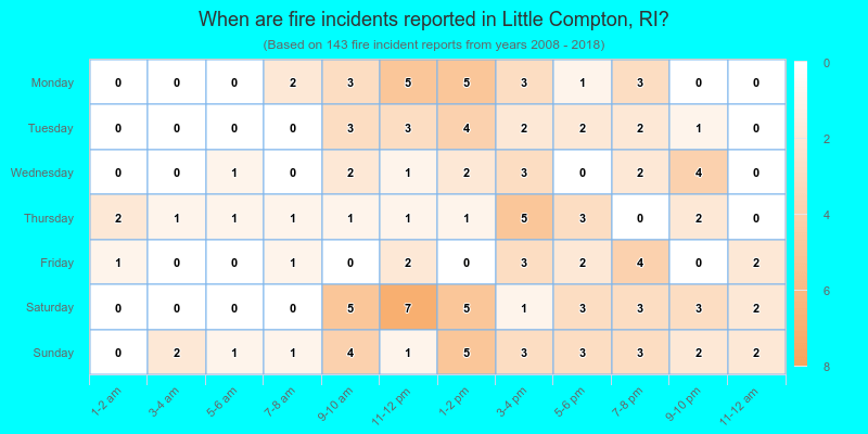When are fire incidents reported in Little Compton, RI?