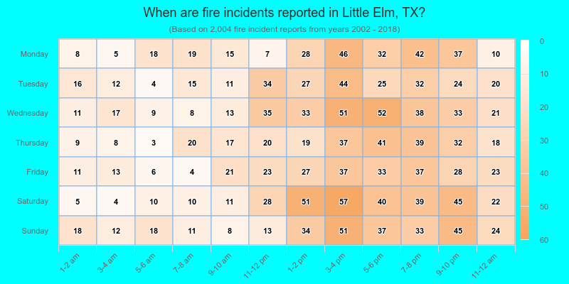 When are fire incidents reported in Little Elm, TX?
