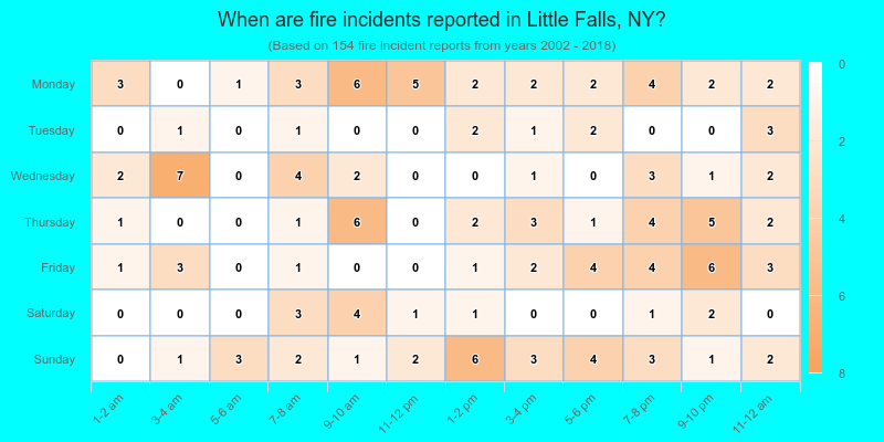 When are fire incidents reported in Little Falls, NY?