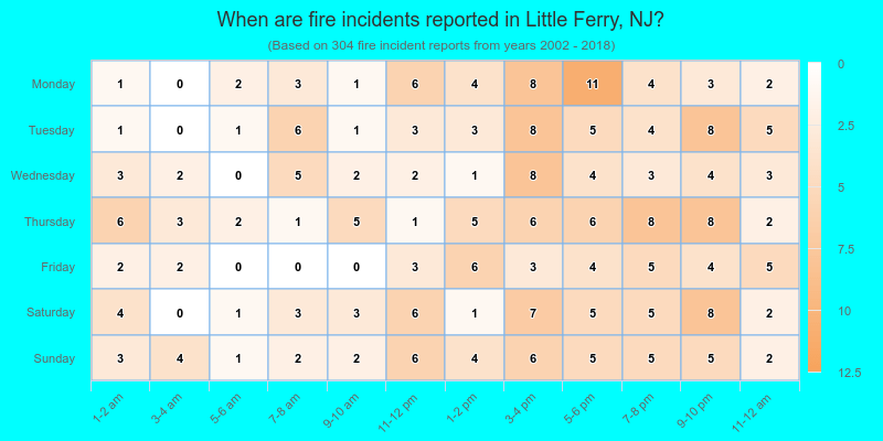 When are fire incidents reported in Little Ferry, NJ?