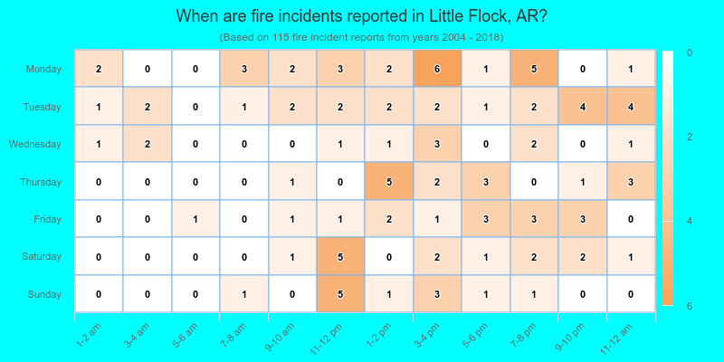 When are fire incidents reported in Little Flock, AR?