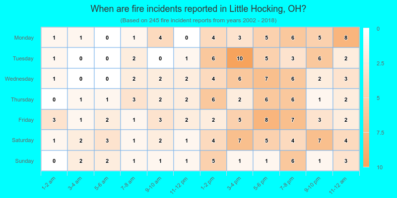 When are fire incidents reported in Little Hocking, OH?