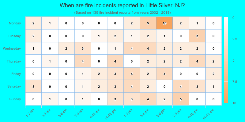 When are fire incidents reported in Little Silver, NJ?