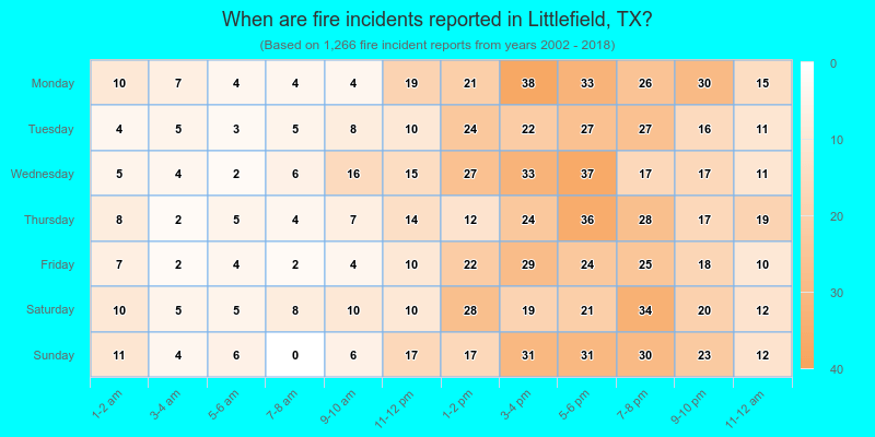 When are fire incidents reported in Littlefield, TX?