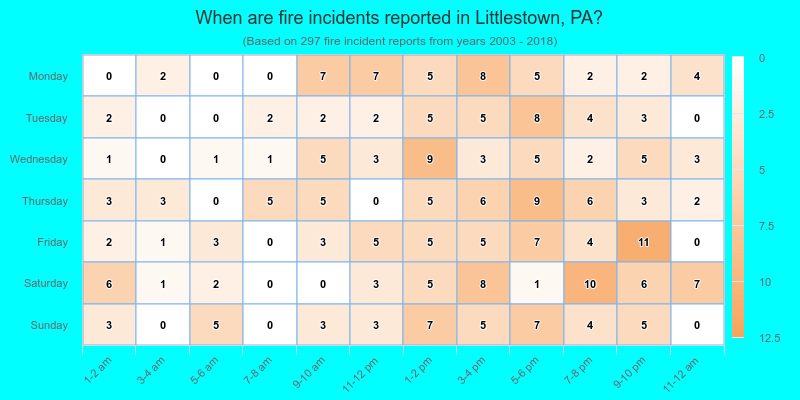 When are fire incidents reported in Littlestown, PA?