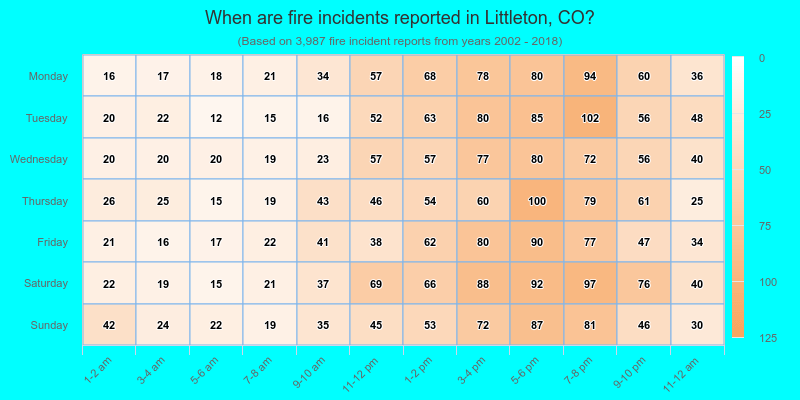 When are fire incidents reported in Littleton, CO?