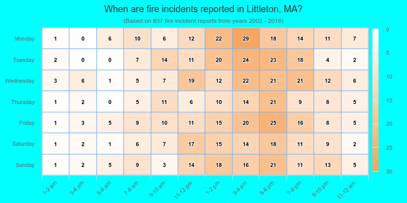 When are fire incidents reported in Littleton, MA?