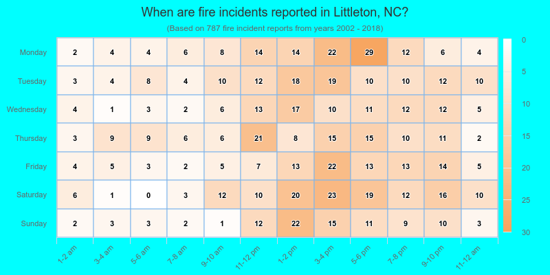 When are fire incidents reported in Littleton, NC?