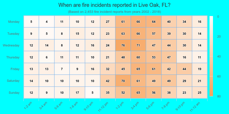 When are fire incidents reported in Live Oak, FL?