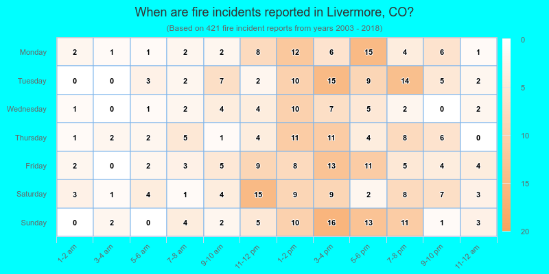 When are fire incidents reported in Livermore, CO?