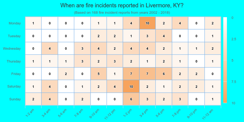When are fire incidents reported in Livermore, KY?