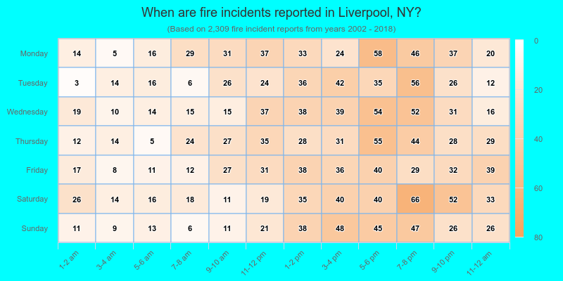 When are fire incidents reported in Liverpool, NY?