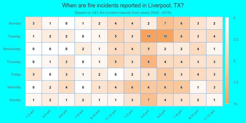 When are fire incidents reported in Liverpool, TX?