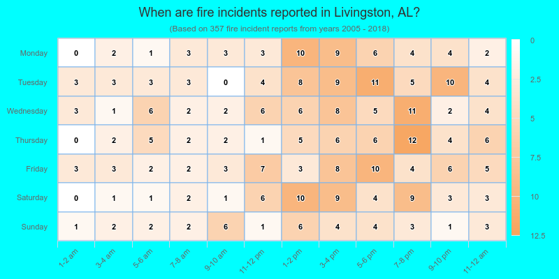 When are fire incidents reported in Livingston, AL?