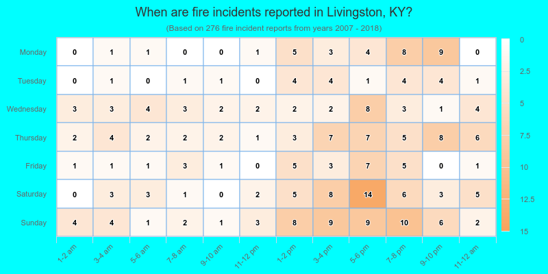 When are fire incidents reported in Livingston, KY?