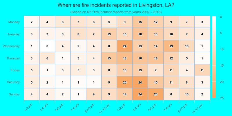 When are fire incidents reported in Livingston, LA?
