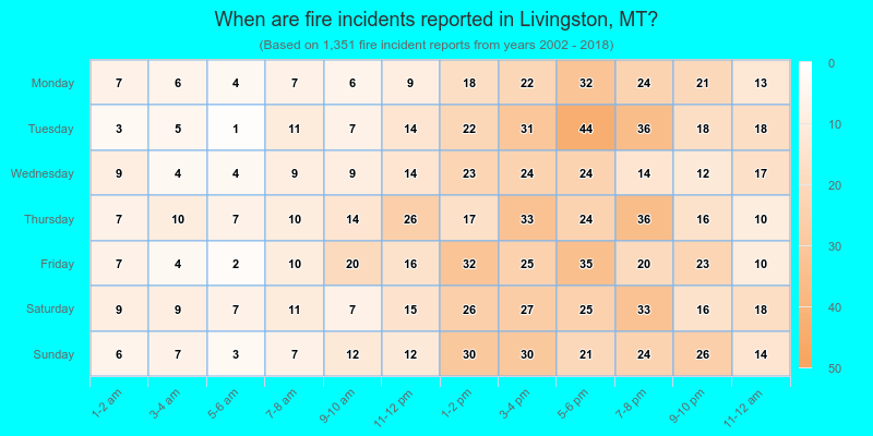 When are fire incidents reported in Livingston, MT?