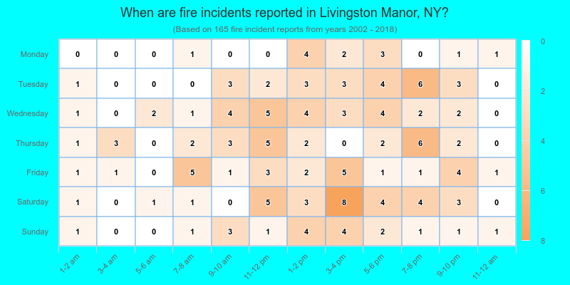 When are fire incidents reported in Livingston Manor, NY?