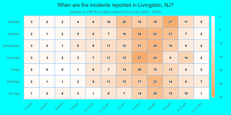 When are fire incidents reported in Livingston, NJ?