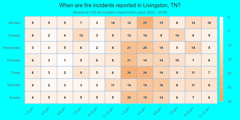 When are fire incidents reported in Livingston, TN?