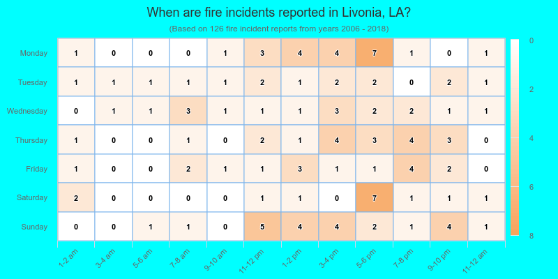 When are fire incidents reported in Livonia, LA?