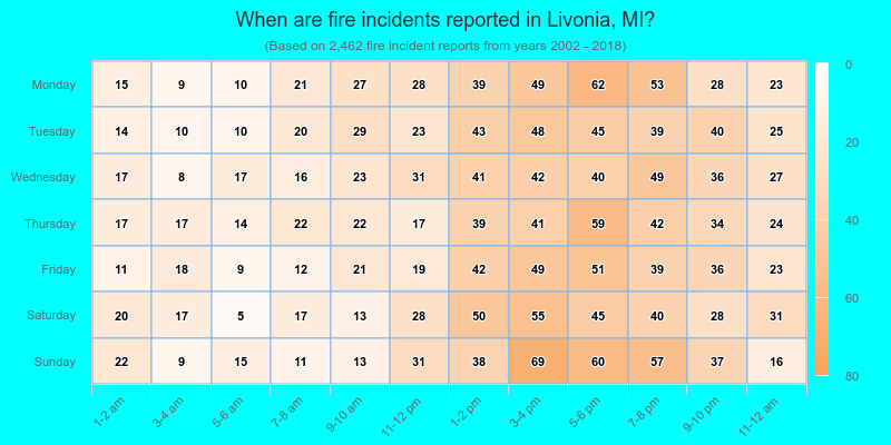When are fire incidents reported in Livonia, MI?