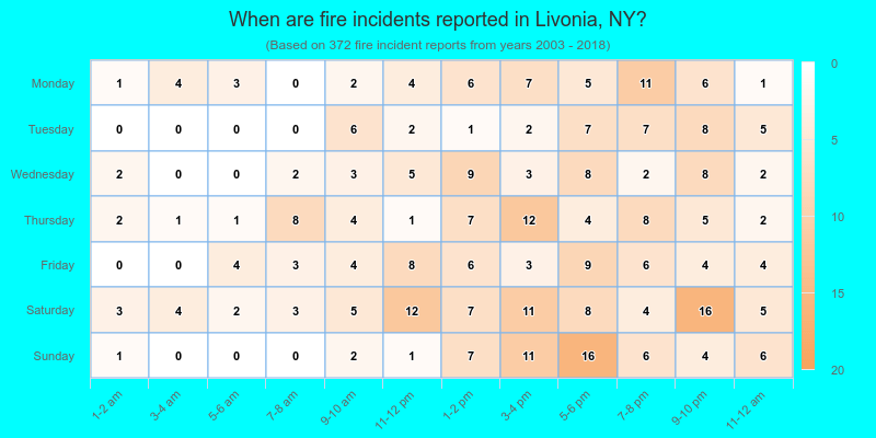 When are fire incidents reported in Livonia, NY?