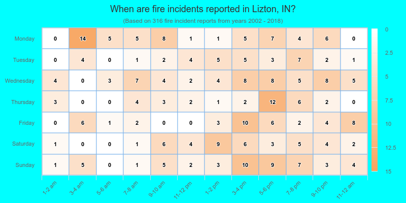 When are fire incidents reported in Lizton, IN?
