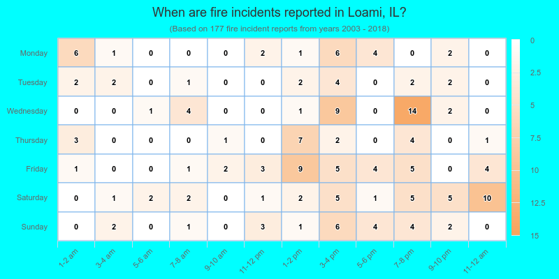 When are fire incidents reported in Loami, IL?