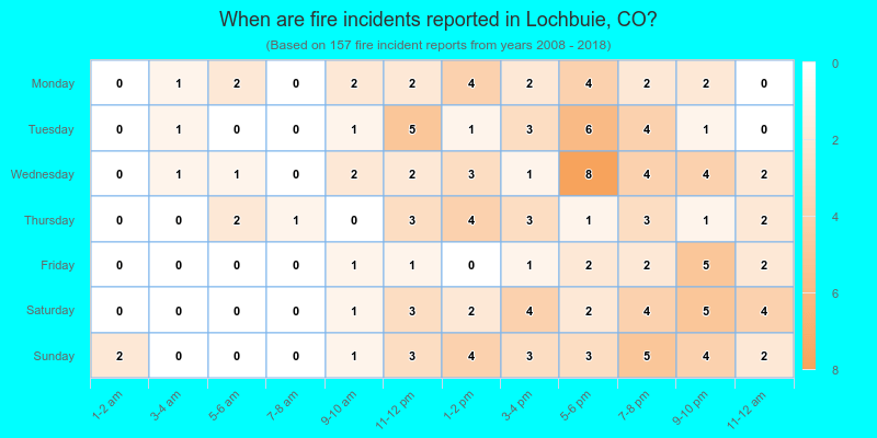When are fire incidents reported in Lochbuie, CO?