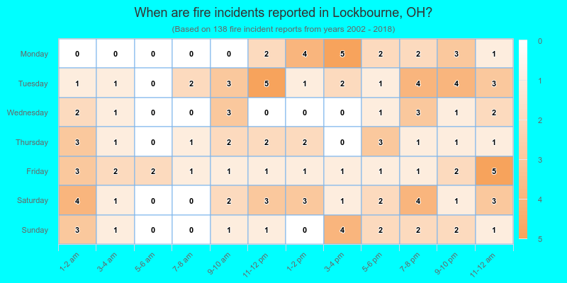 When are fire incidents reported in Lockbourne, OH?