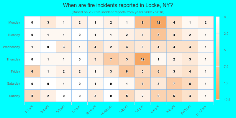 When are fire incidents reported in Locke, NY?