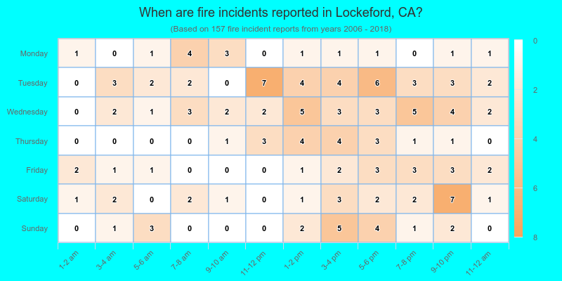 When are fire incidents reported in Lockeford, CA?