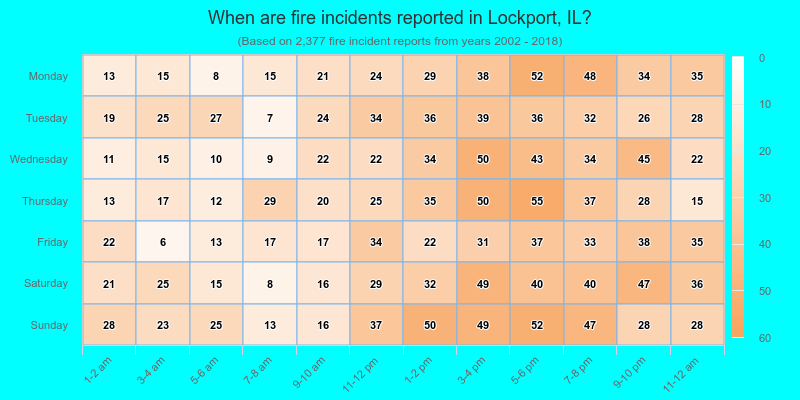 When are fire incidents reported in Lockport, IL?