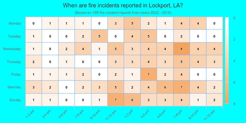 When are fire incidents reported in Lockport, LA?