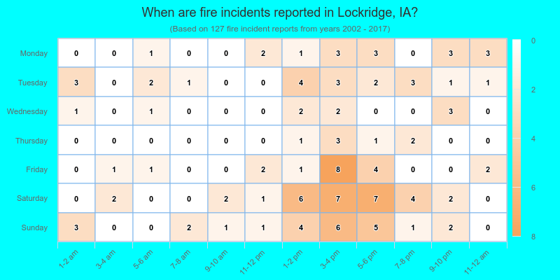 When are fire incidents reported in Lockridge, IA?