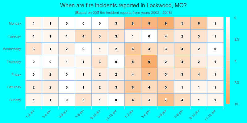 When are fire incidents reported in Lockwood, MO?