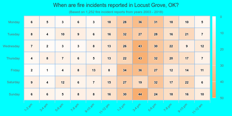 When are fire incidents reported in Locust Grove, OK?