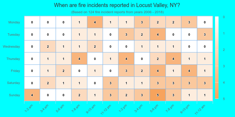 When are fire incidents reported in Locust Valley, NY?