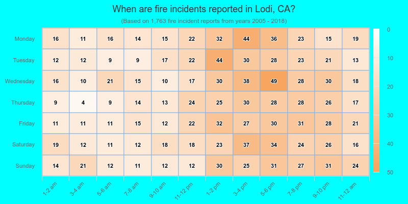 When are fire incidents reported in Lodi, CA?