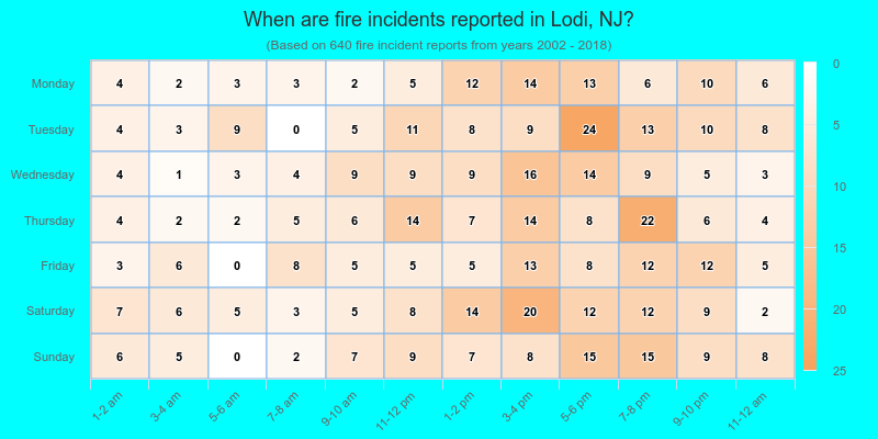 When are fire incidents reported in Lodi, NJ?