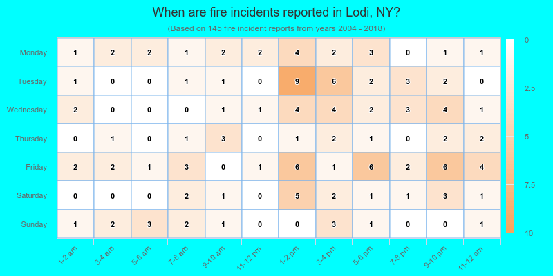 When are fire incidents reported in Lodi, NY?
