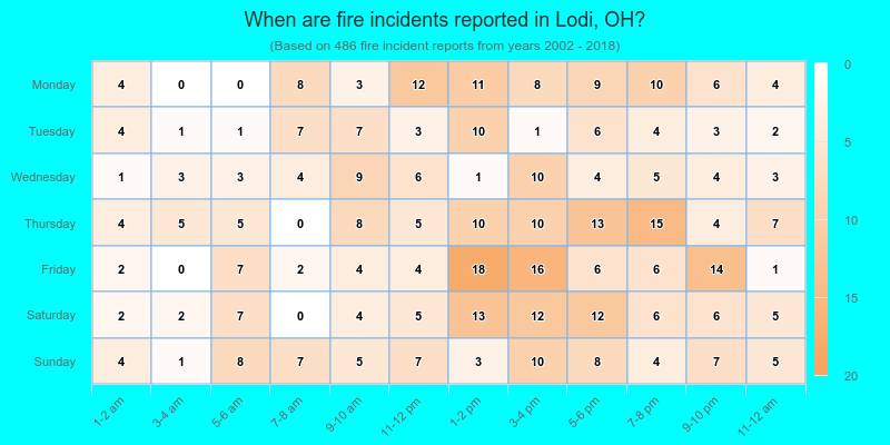 When are fire incidents reported in Lodi, OH?