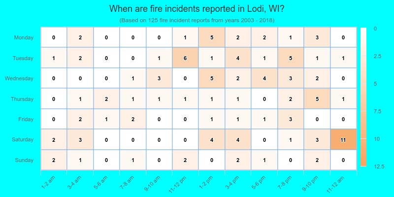 When are fire incidents reported in Lodi, WI?