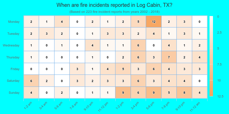 When are fire incidents reported in Log Cabin, TX?