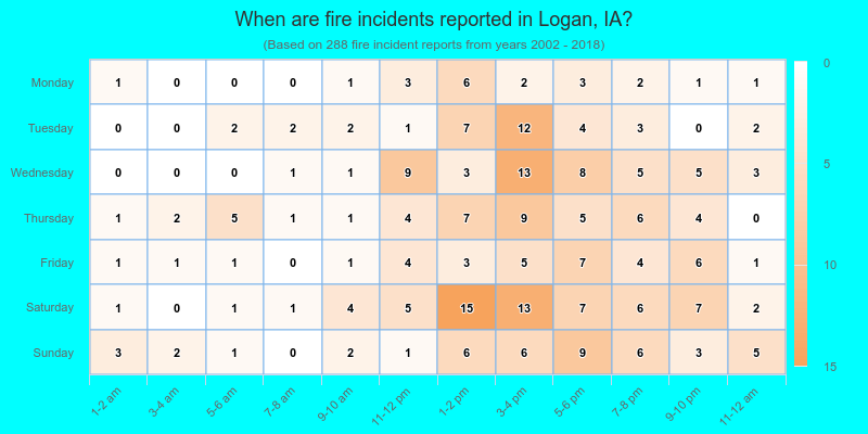 When are fire incidents reported in Logan, IA?
