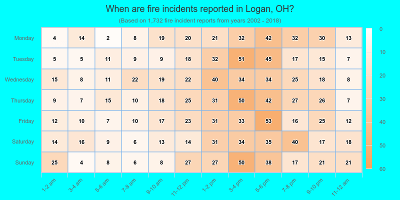 When are fire incidents reported in Logan, OH?
