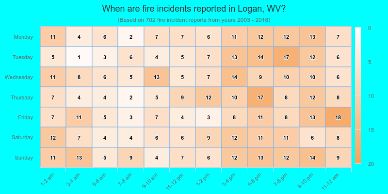 When are fire incidents reported in Logan, WV?
