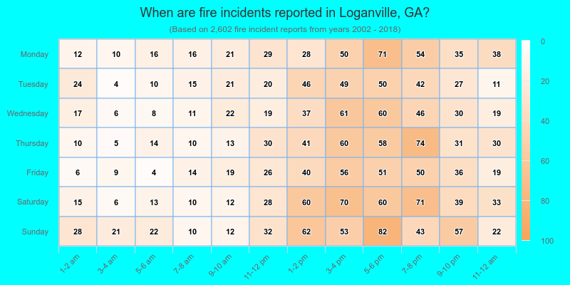 When are fire incidents reported in Loganville, GA?