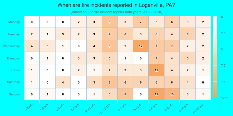 When are fire incidents reported in Loganville, PA?